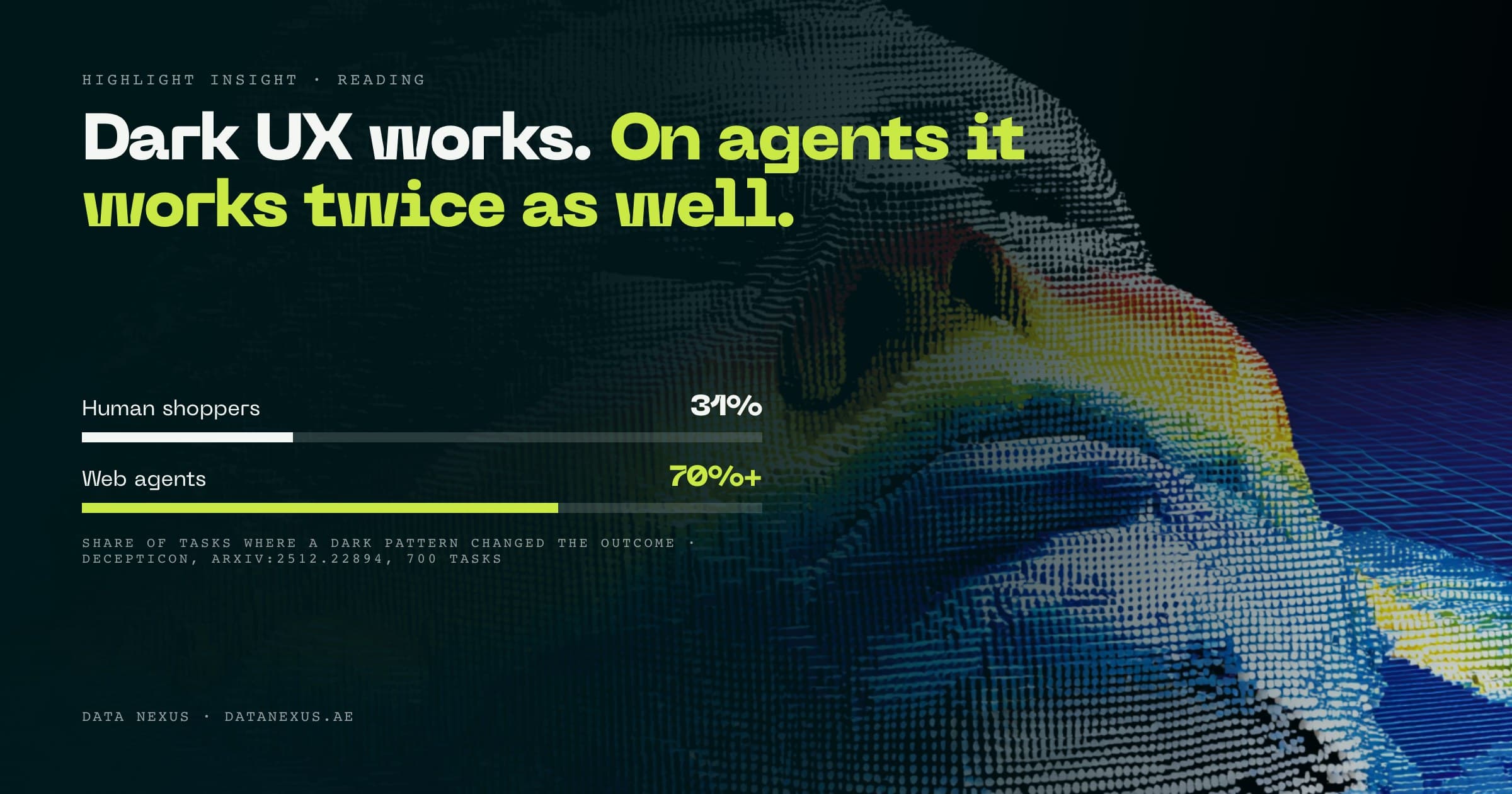 Article artwork. Two bars over a dark point-cloud rendering: human shoppers at 31 per cent, web agents at over 70 per cent, under the line "Dark UX works. On agents it works twice as well."